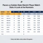 Pacers vs Golden State Warriors Match Player Stats